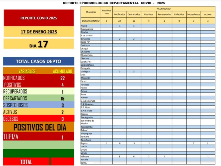 Sedes Potosí detecta el cuarto caso de coronavirus, también es de Tupiza
