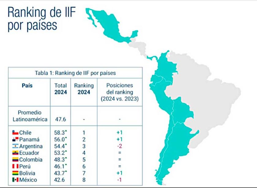 Bolivia, penúltima en inclusión financiera según ranking
