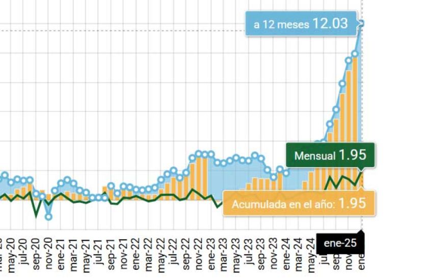 Según el INE, la inflación de enero llega al 1,95por ciento