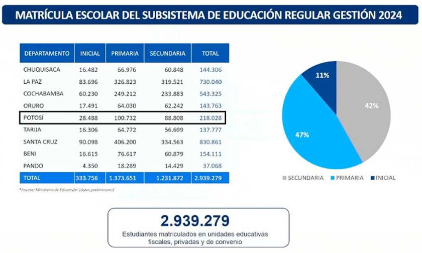 Potosí ocupa el cuarto lugar en cuanto a la población escolar en Educación Regular