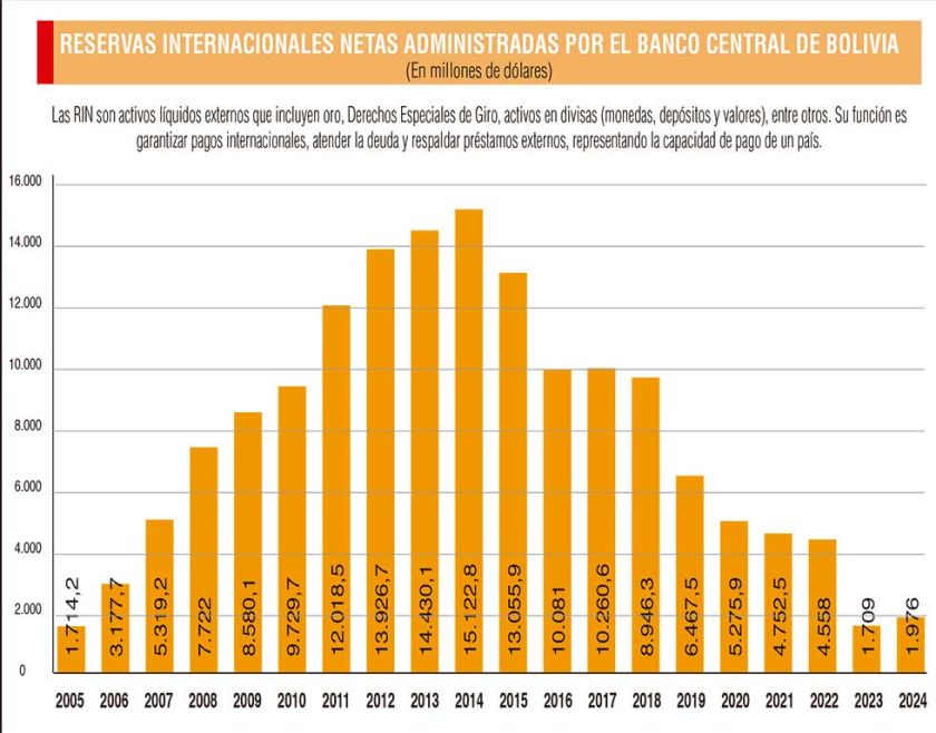 BCB dice que las RIN se estabilizan
