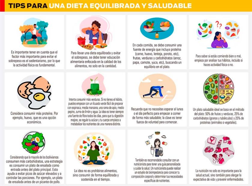 El 32% de los adultos en Bolivia padece de obesidad, según estudio internacional