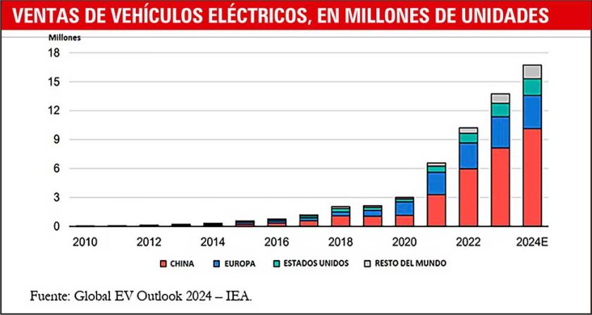 En 2030 habrá 20 millones de autos eléctricos: Olade
