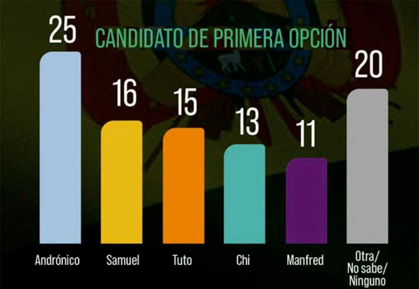 Encuesta de Claure: Samuel y Tuto están con empate técnico