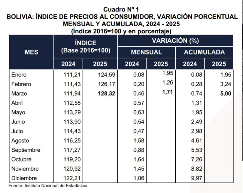 Según el INE, el Índice de Precios al Consumidor registró una variación positiva de 1,71% en marzo de 2025