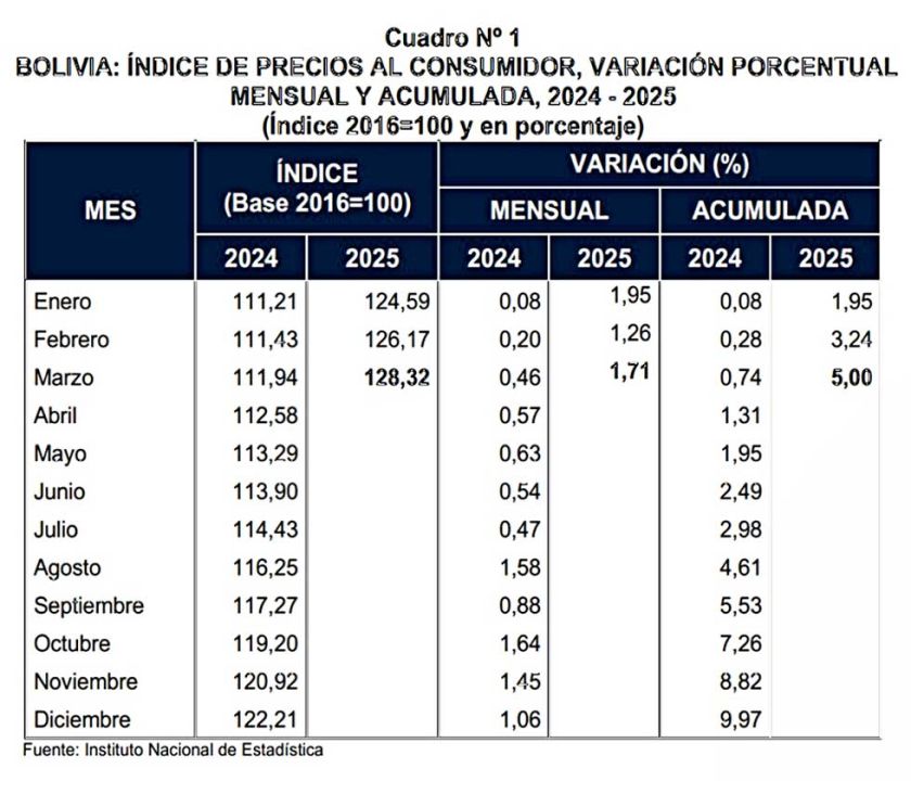 Inflación acumulada llega a 5%; marzo cierra con alza del 1,71%
