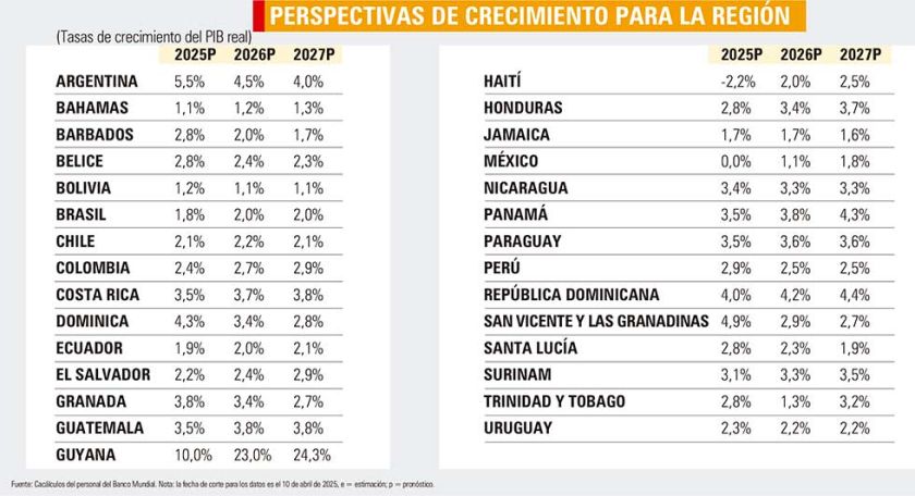 El BM pone a Bolivia entre los últimos en crecimiento