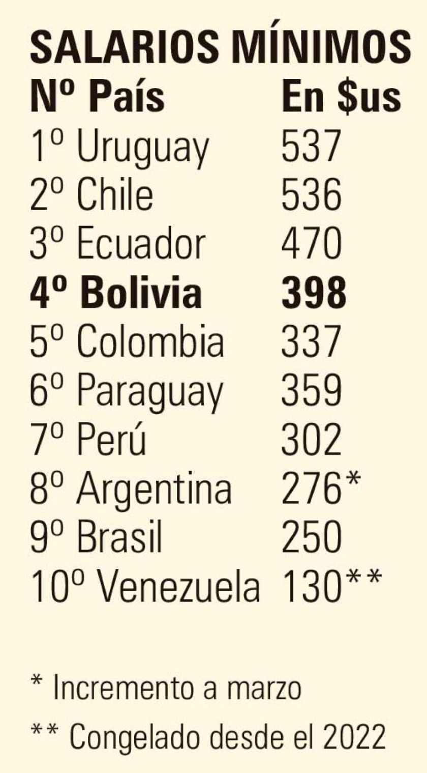 Bolivia, entre los países con mayor aumento salarial