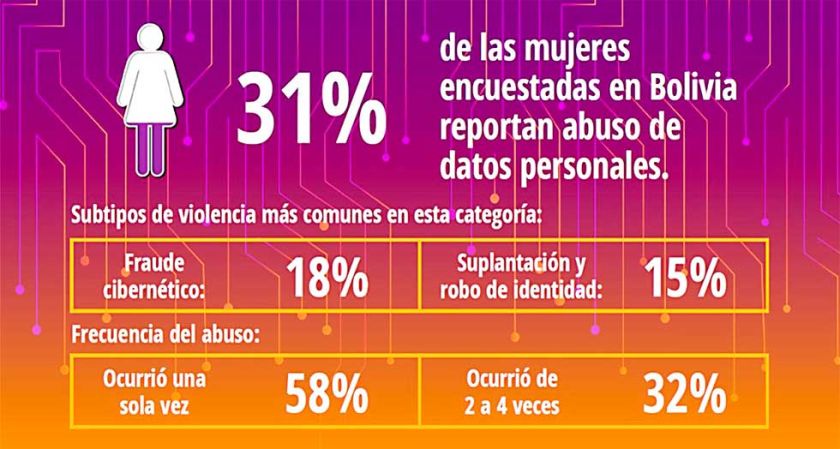 3 de cada 10 mujeres sufren abuso sexual ligado a las TIC