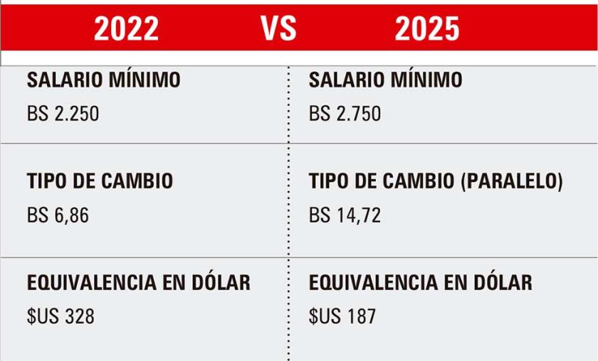 Crece el valor nominal del salario, pero cae su poder adquisitivo
