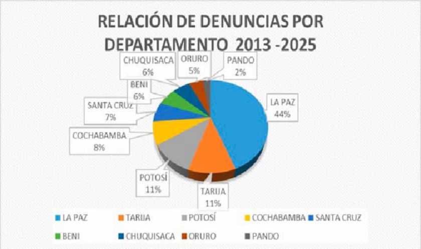Potosí es el segundo Departamento con más denuncias sobre racismo