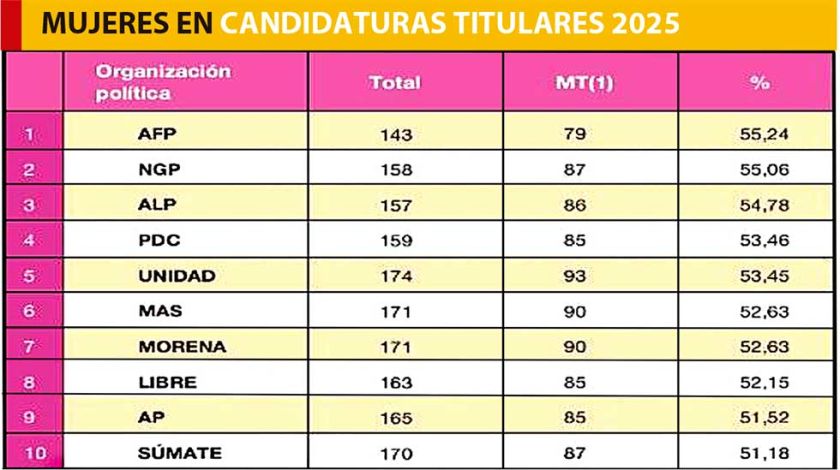 Mujeres: Paridad en listas, pero no en cargos de poder