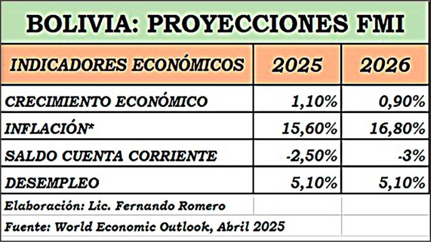 FMI alerta "grave deterioro" económico, Gobierno niega haber ocultado informe