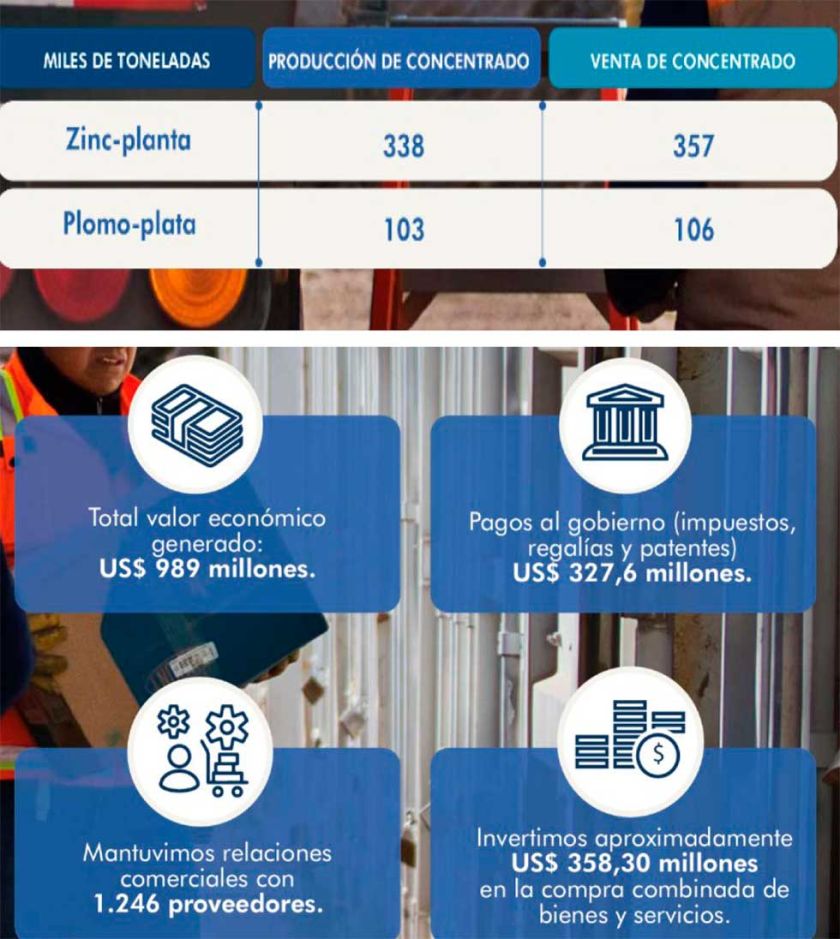 Minera San Cristóbal produjo 338 mil toneladas de zinc-plata en 2024