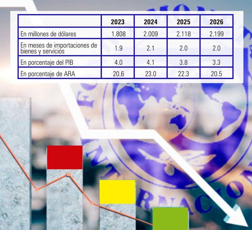 FMI: Bolivia tiene reservas para  cubrir dos meses de importación