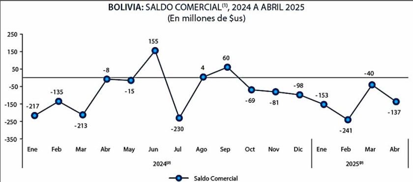 Bolivia lleva siete meses con déficits comerciales