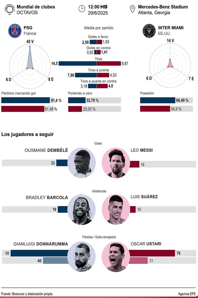 Messi y los exBarcelona se enfrentan a su pasado