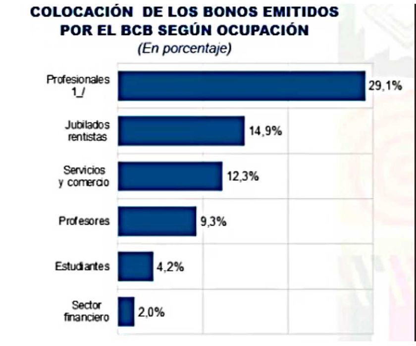 BCB ofrece el “Bono Bicentenario” con un interés de 9,75%