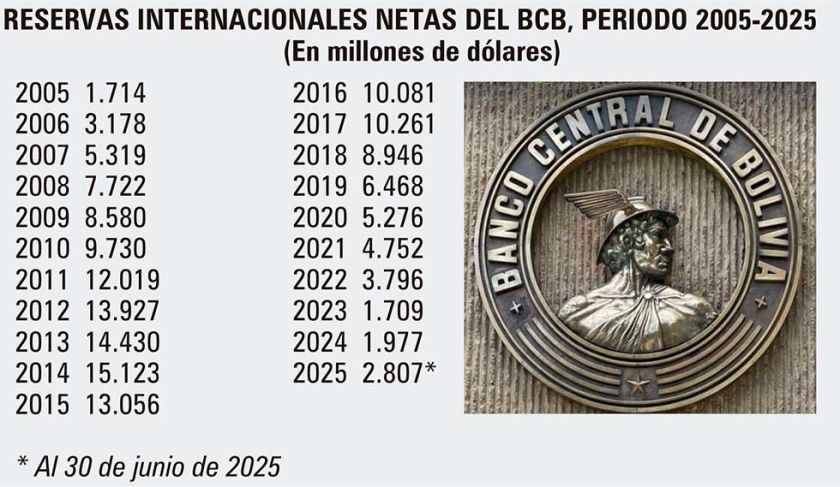 Reservas netas, las más altas desde el año 2023