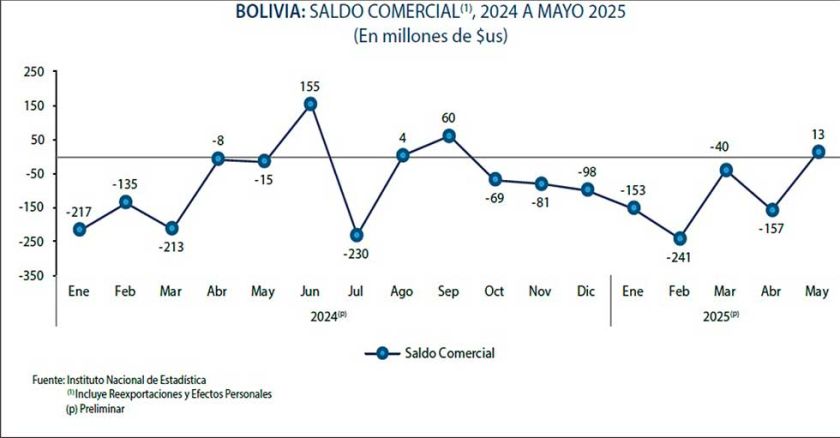 Mayo cierra con un superávit comercial de $us 13 millones