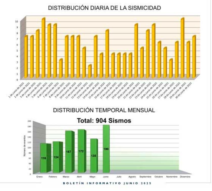 Potosí registró 718 eventos sísmicos el primer semestre