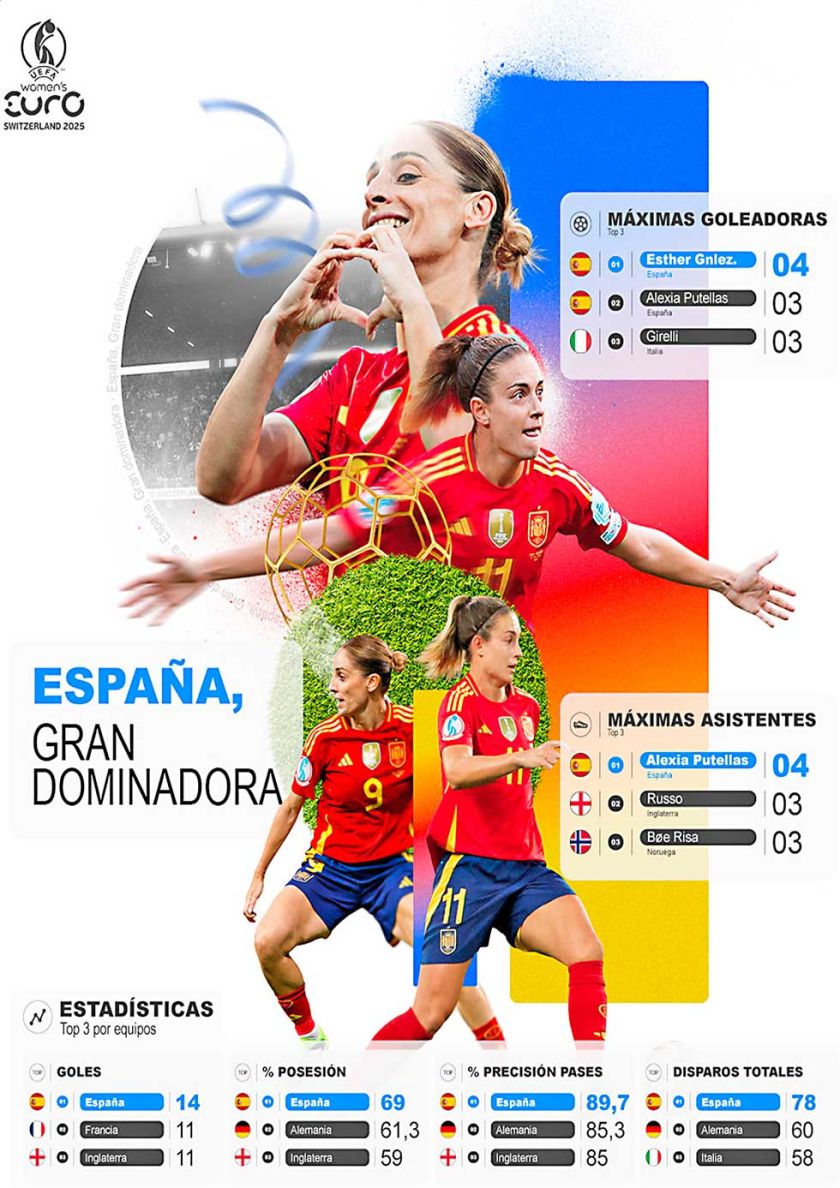 España, la dominadora de la Euro Femenina