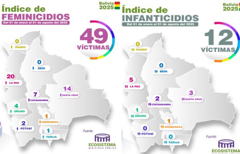 Más del 97% de los autores de 49 feminicidios están identificados y en la cárcel,  según la Fiscalía