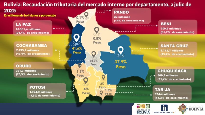 Potosí ocupa el cuarto lugar en cuanto a recaudación tributaria nacional, según el SIN