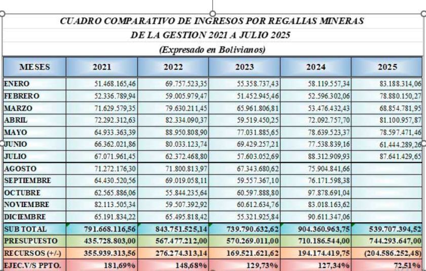 Potosí está cerca de superar los ingresos por regalías mineras