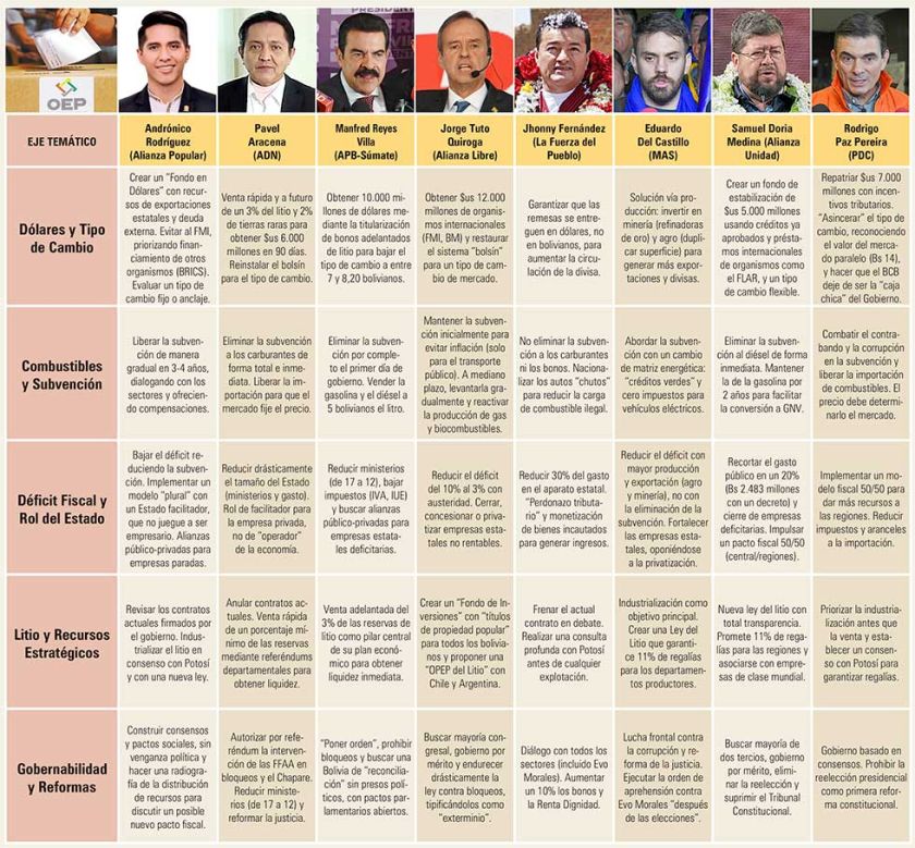 ¿Qué proponen los candidatos? Guía para un voto informado 