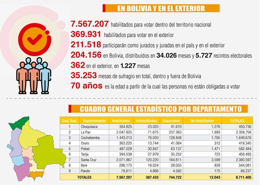 Casi 8 millones de personas pueden votar en Bolivia y en otros 22 países