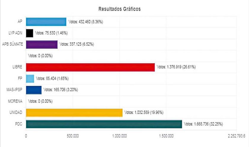 PDC gana La Paz y está cerca en Cochabamba