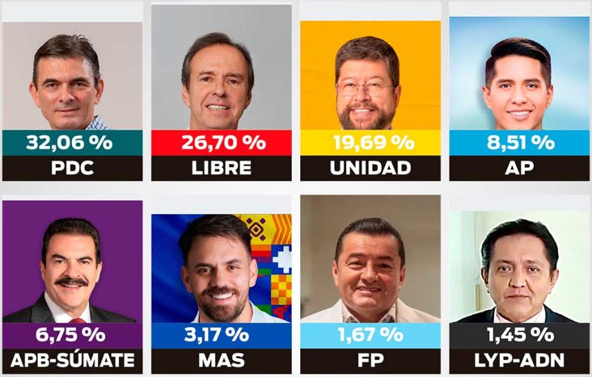 Cómputo oficial ratifica balotaje entre Rodrigo Paz y Tuto Quiroga