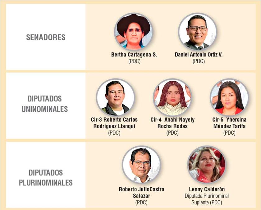 ¿Quién es quién en la bancada del PDC?