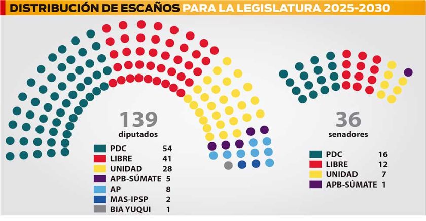 PDC y Libre, obligados a pactar