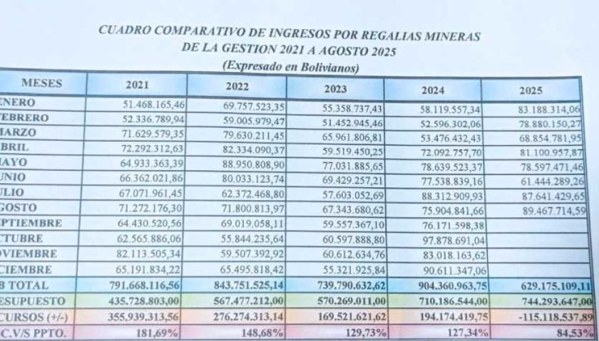 Recaudación de regalías mineras se acerca a la meta fijada para este año