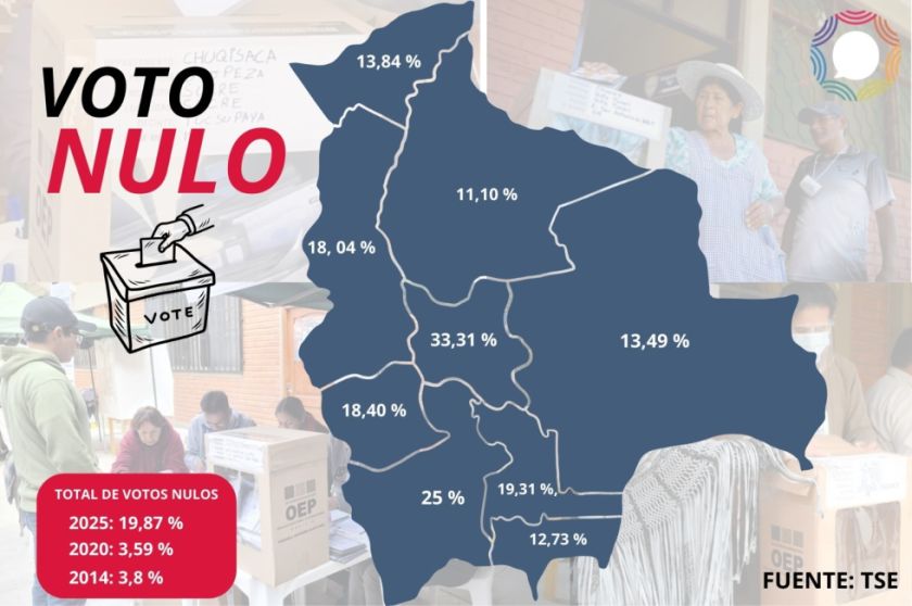 Analistas creen que el voto nulo se canalizará a uno de los candidatos, pero sugieren dialogar