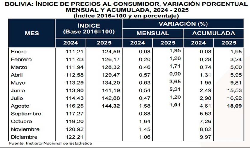 Inflación registra 1,01% y acumulado de 18,09%