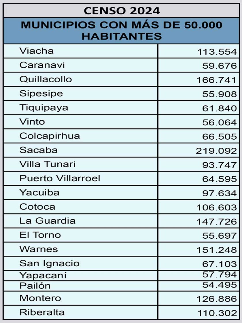 Censo: Ciudades “intermedias”  crecen a velocidades distintas
