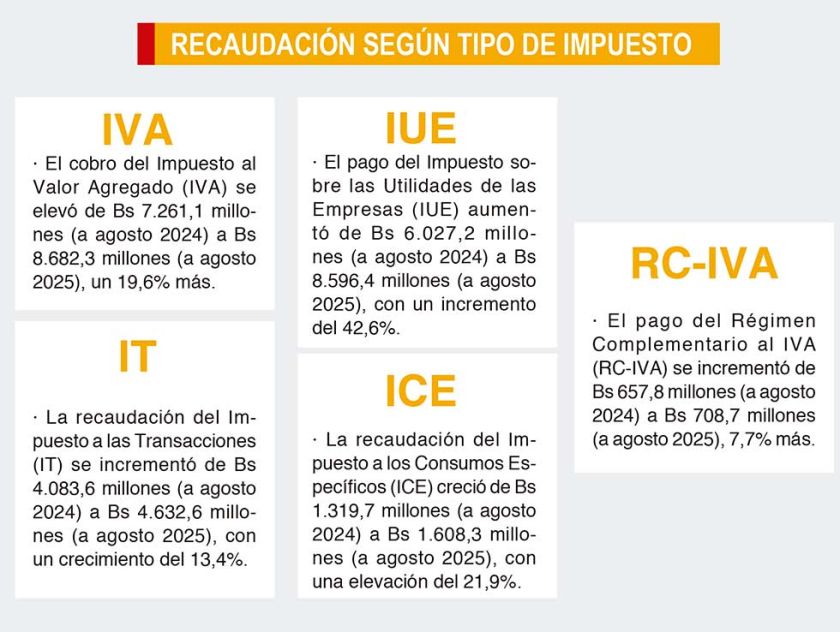 Recaudación tributaria crece un 18,7% de enero a agosto 