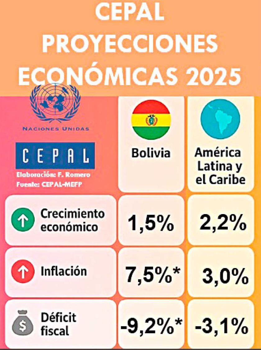 Bolivia será la economía con menor crecimiento