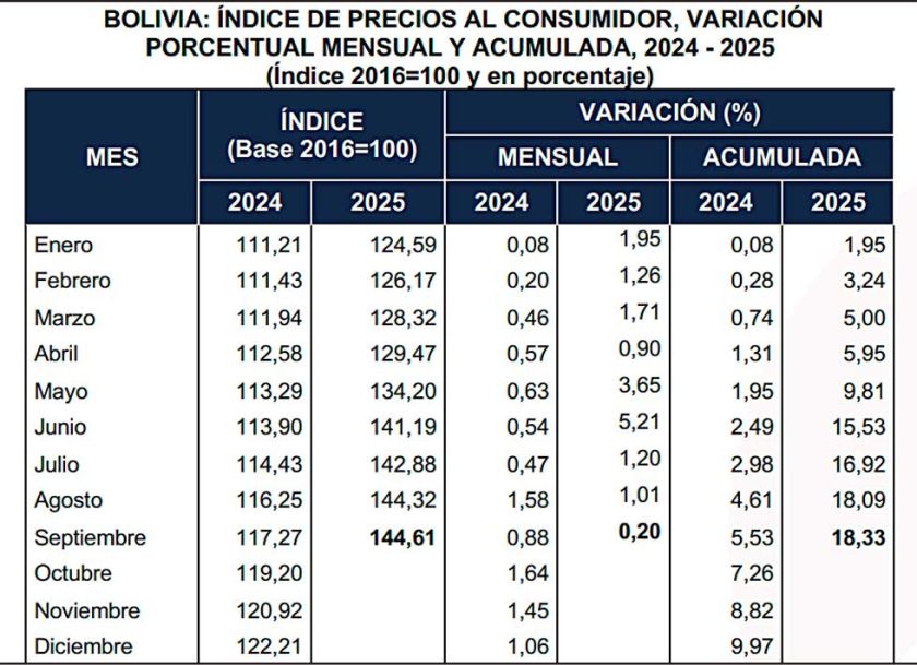 Inflación es la más alta  en casi cuatro décadas