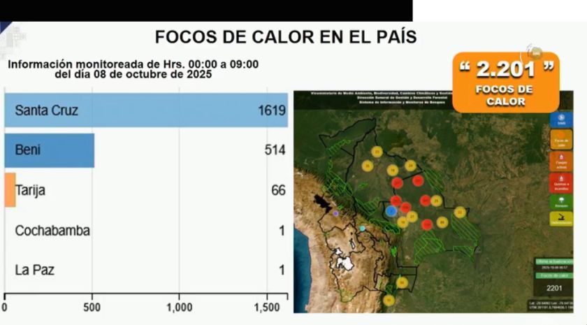 Gobierno confirma 2.201 focos de calor en Santa Cruz y Beni y reporta 163 procesos abiertos por la ABT