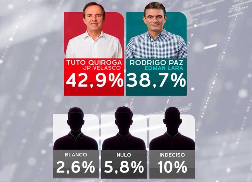 Encuesta: Indecisos definirán la elección