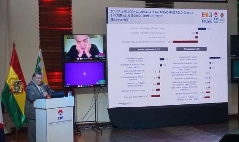 La economía de Bolivia decrece un 2,40% al primer semestre de 2025, según el INE