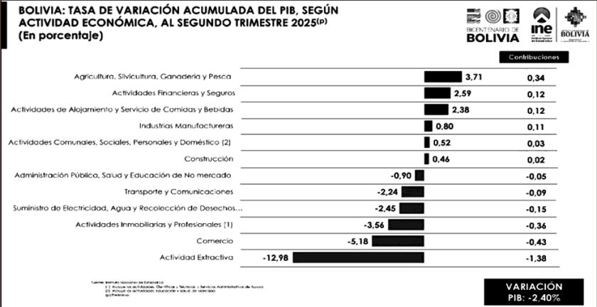 Economía boliviana decrece tras 39 años