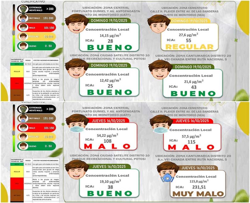 Calidad del aire fue buena en la jornada electoral sin vehículos