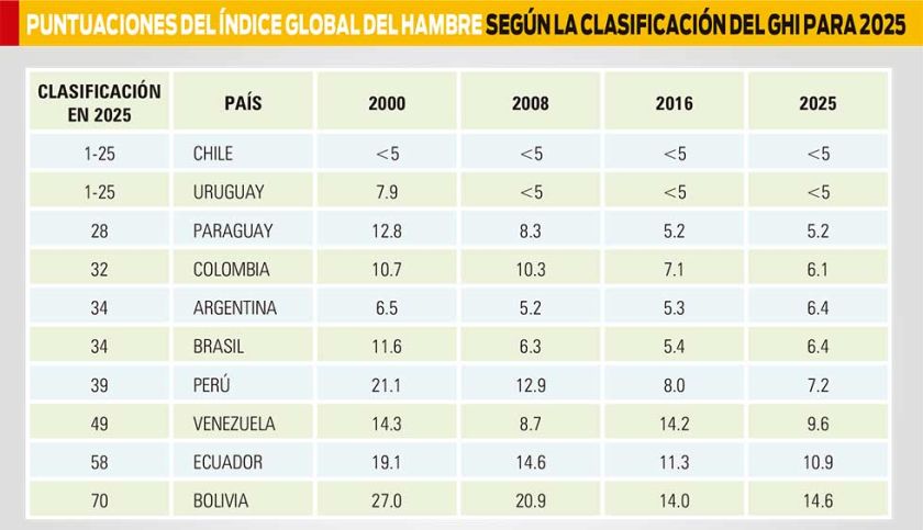 GHI: Bolivia, el país con más hambre en Sudamérica