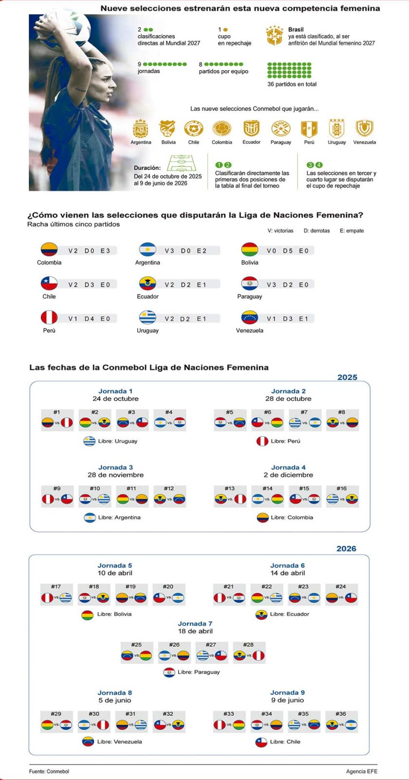 Arranca el nuevo torneo  femenino de la Conmebol 