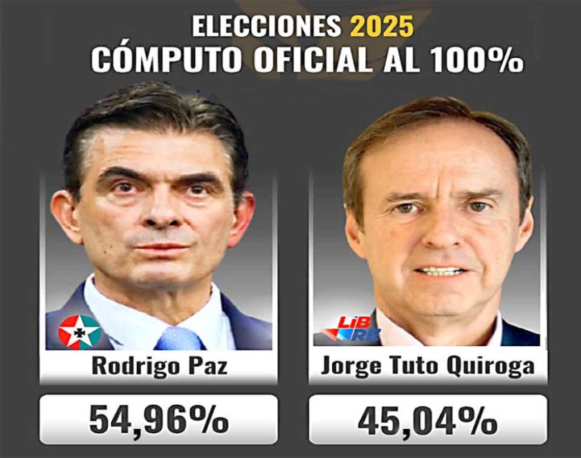 Oficial: Paz sella su victoria sobre Tuto con casi 10 puntos de ventaja